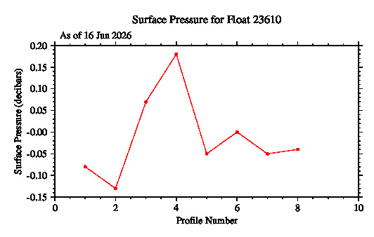 A graphic showing the time-series of an engineering parameter that characterizes the overall health of the float.