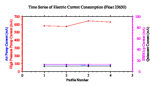 A graphic showing the time-series of an engineering parameter that characterizes the overall health of the float.