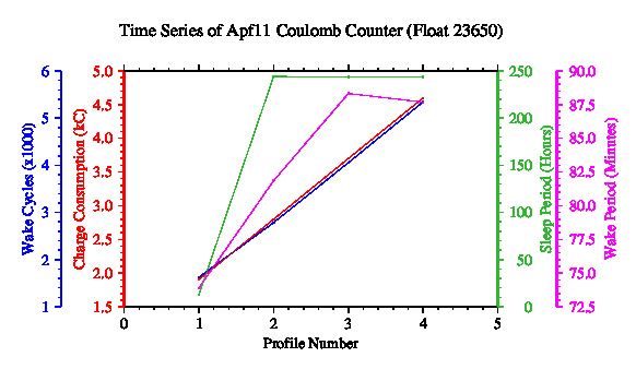 A graphic showing the time-series of an engineering parameter that characterizes the overall health of the float.