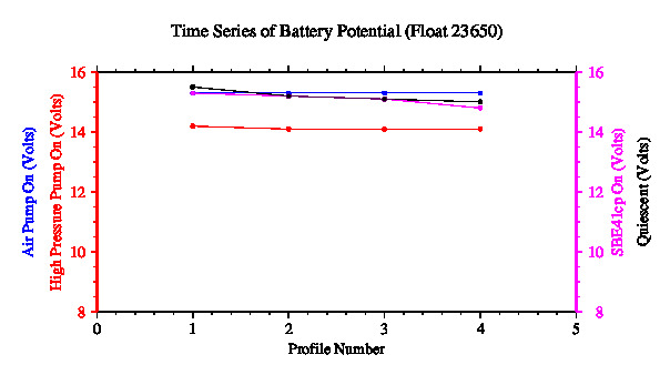 A graphic showing the time-series of an engineering parameter that characterizes the overall health of the float.