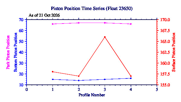 A graphic showing the time-series of an engineering parameter that characterizes the overall health of the float.