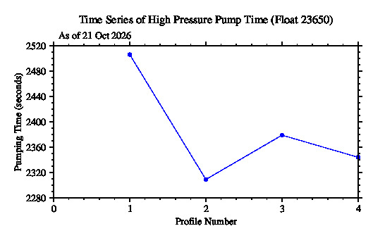 A graphic showing the time-series of an engineering parameter that characterizes the overall health of the float.