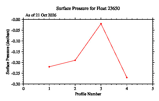 A graphic showing the time-series of an engineering parameter that characterizes the overall health of the float.