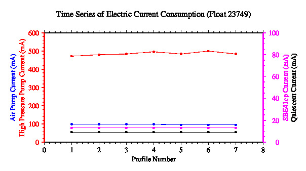 A graphic showing the time-series of an engineering parameter that characterizes the overall health of the float.