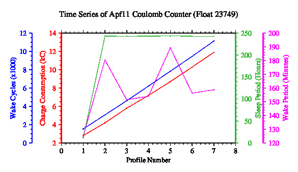 A graphic showing the time-series of an engineering parameter that characterizes the overall health of the float.