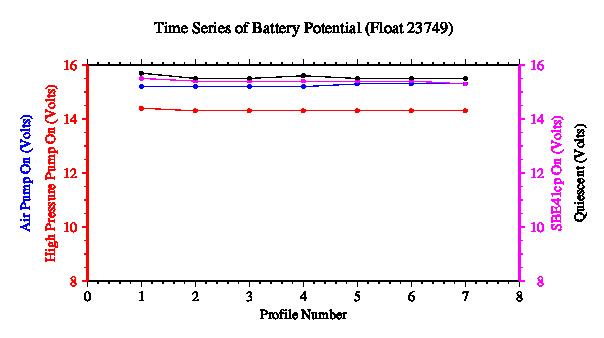 A graphic showing the time-series of an engineering parameter that characterizes the overall health of the float.