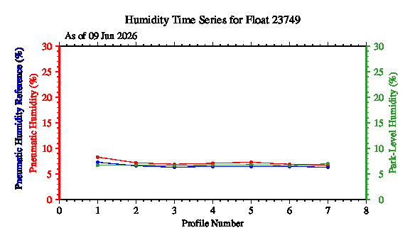 A graphic showing the time-series of an engineering parameter that characterizes the overall health of the float.