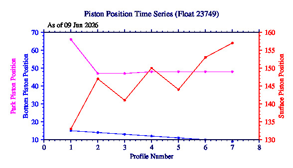 A graphic showing the time-series of an engineering parameter that characterizes the overall health of the float.