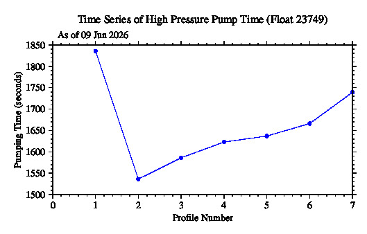 A graphic showing the time-series of an engineering parameter that characterizes the overall health of the float.