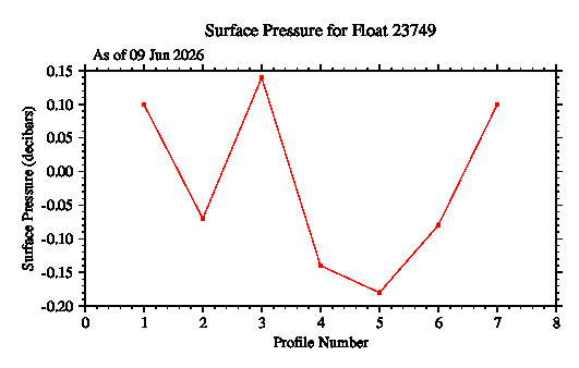 A graphic showing the time-series of an engineering parameter that characterizes the overall health of the float.