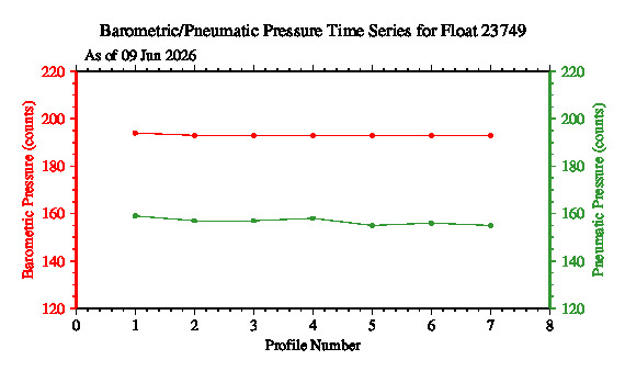 A graphic showing the time-series of an engineering parameter that characterizes the overall health of the float.