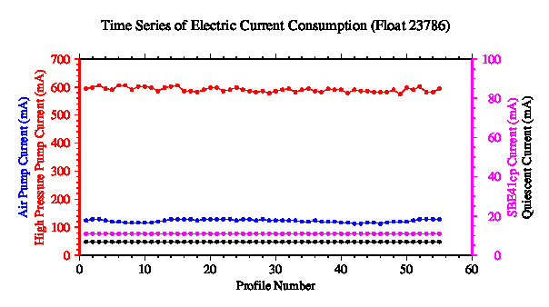 A graphic showing the time-series of an engineering parameter that characterizes the overall health of the float.