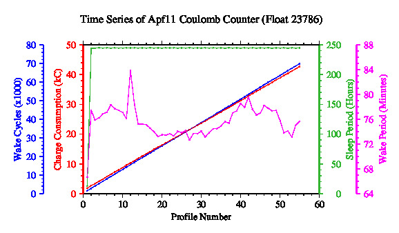 A graphic showing the time-series of an engineering parameter that characterizes the overall health of the float.