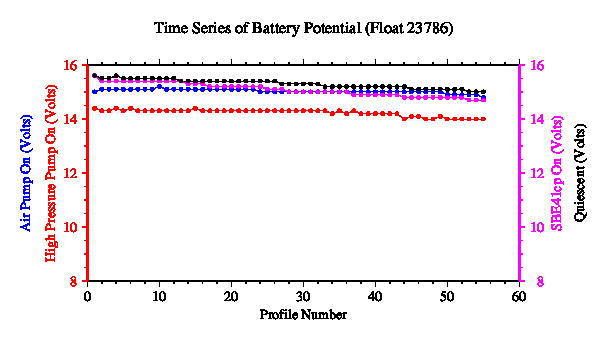A graphic showing the time-series of an engineering parameter that characterizes the overall health of the float.