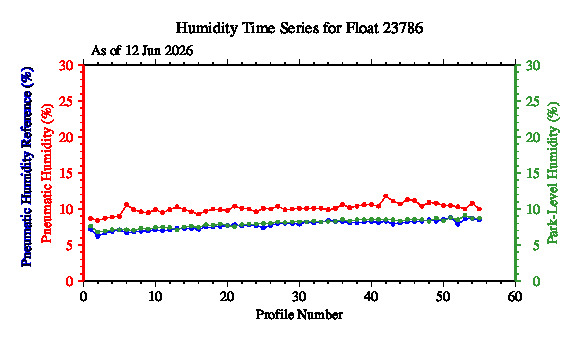 A graphic showing the time-series of an engineering parameter that characterizes the overall health of the float.