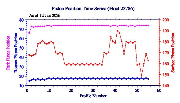 A graphic showing the time-series of an engineering parameter that characterizes the overall health of the float.