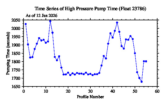 A graphic showing the time-series of an engineering parameter that characterizes the overall health of the float.