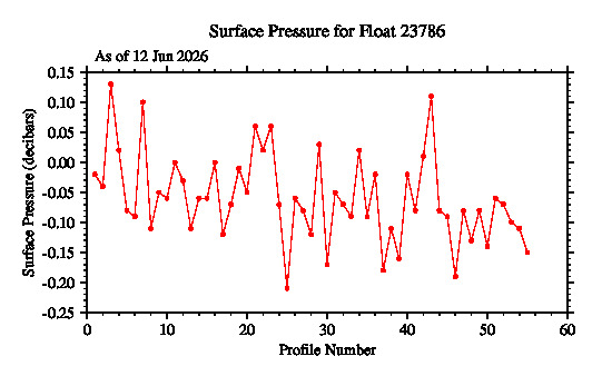 A graphic showing the time-series of an engineering parameter that characterizes the overall health of the float.