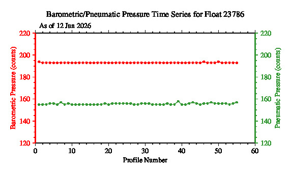 A graphic showing the time-series of an engineering parameter that characterizes the overall health of the float.