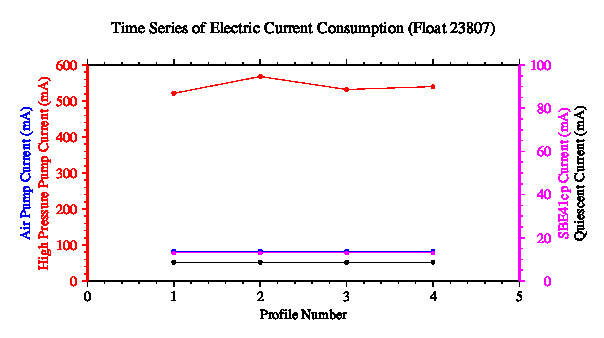 A graphic showing the time-series of an engineering parameter that characterizes the overall health of the float.