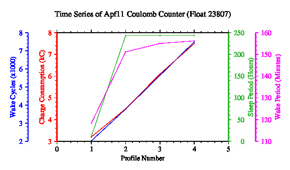 A graphic showing the time-series of an engineering parameter that characterizes the overall health of the float.