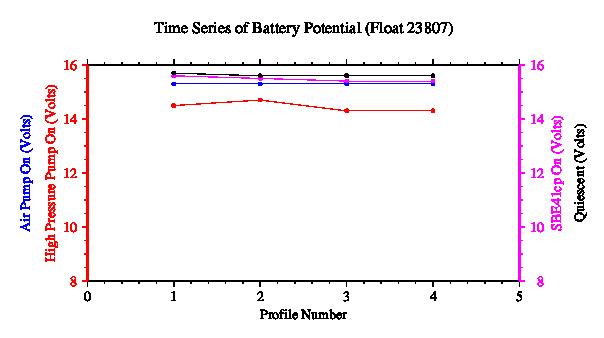 A graphic showing the time-series of an engineering parameter that characterizes the overall health of the float.