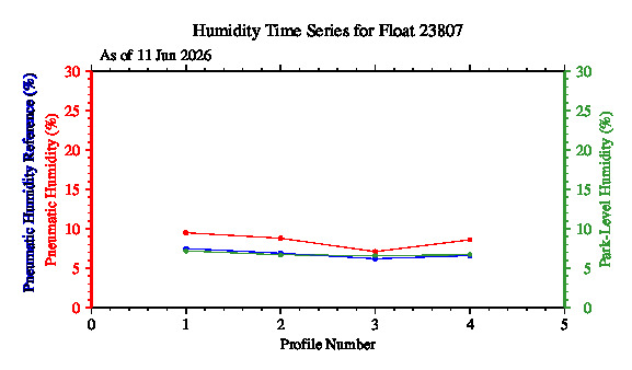 A graphic showing the time-series of an engineering parameter that characterizes the overall health of the float.