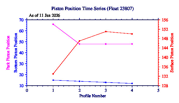 A graphic showing the time-series of an engineering parameter that characterizes the overall health of the float.