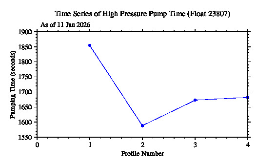 A graphic showing the time-series of an engineering parameter that characterizes the overall health of the float.