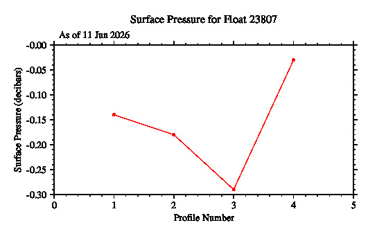 A graphic showing the time-series of an engineering parameter that characterizes the overall health of the float.