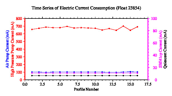 A graphic showing the time-series of an engineering parameter that characterizes the overall health of the float.