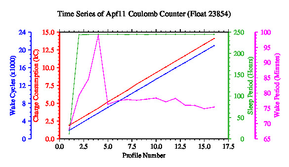 A graphic showing the time-series of an engineering parameter that characterizes the overall health of the float.