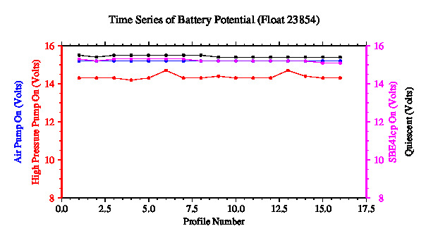 A graphic showing the time-series of an engineering parameter that characterizes the overall health of the float.
