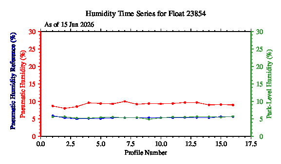 A graphic showing the time-series of an engineering parameter that characterizes the overall health of the float.