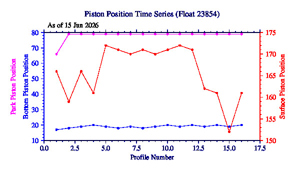A graphic showing the time-series of an engineering parameter that characterizes the overall health of the float.