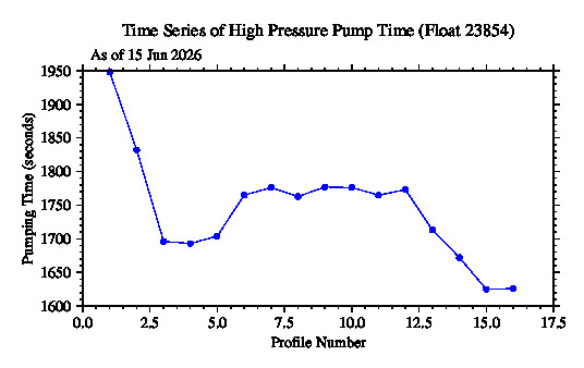 A graphic showing the time-series of an engineering parameter that characterizes the overall health of the float.