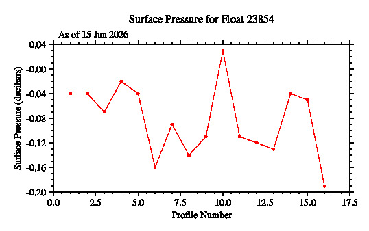 A graphic showing the time-series of an engineering parameter that characterizes the overall health of the float.