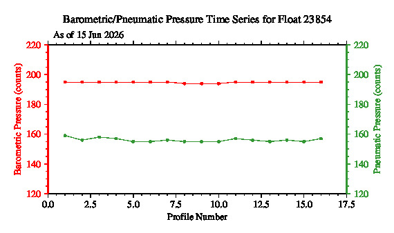 A graphic showing the time-series of an engineering parameter that characterizes the overall health of the float.
