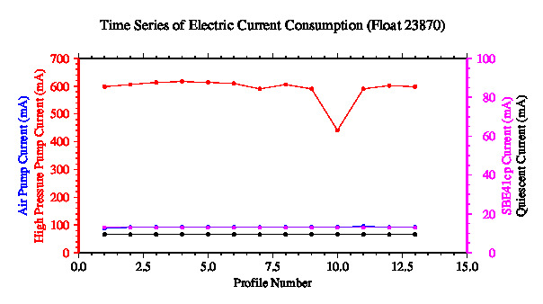 A graphic showing the time-series of an engineering parameter that characterizes the overall health of the float.