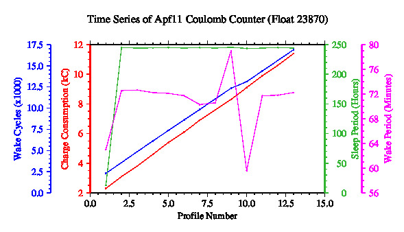 A graphic showing the time-series of an engineering parameter that characterizes the overall health of the float.
