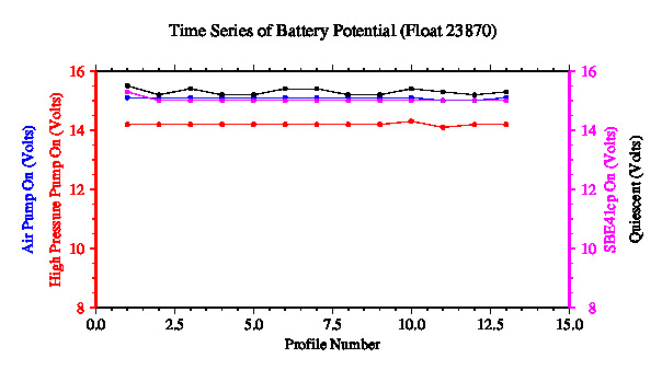 A graphic showing the time-series of an engineering parameter that characterizes the overall health of the float.