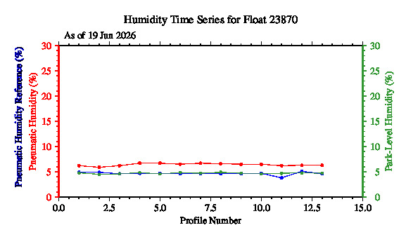 A graphic showing the time-series of an engineering parameter that characterizes the overall health of the float.