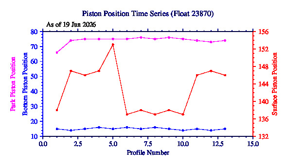 A graphic showing the time-series of an engineering parameter that characterizes the overall health of the float.
