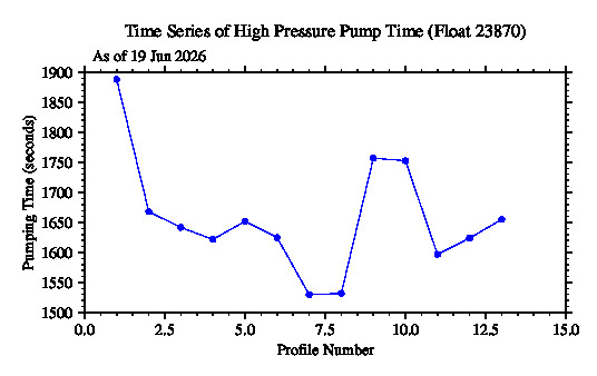 A graphic showing the time-series of an engineering parameter that characterizes the overall health of the float.
