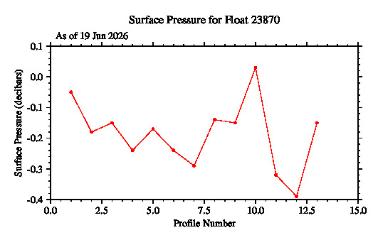 A graphic showing the time-series of an engineering parameter that characterizes the overall health of the float.