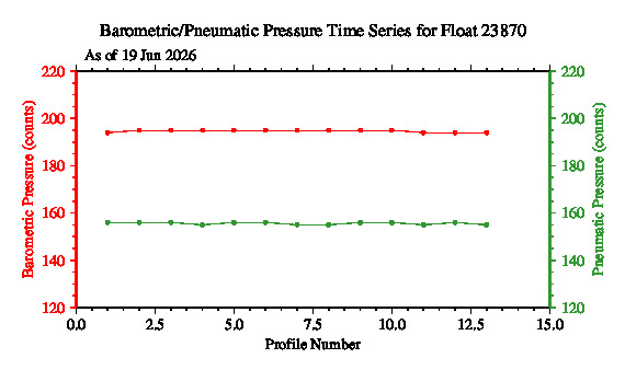 A graphic showing the time-series of an engineering parameter that characterizes the overall health of the float.