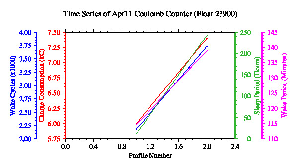 A graphic showing the time-series of an engineering parameter that characterizes the overall health of the float.
