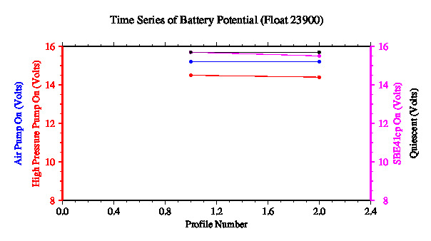 A graphic showing the time-series of an engineering parameter that characterizes the overall health of the float.
