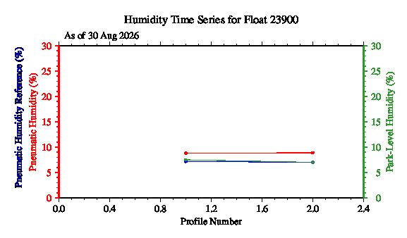 A graphic showing the time-series of an engineering parameter that characterizes the overall health of the float.