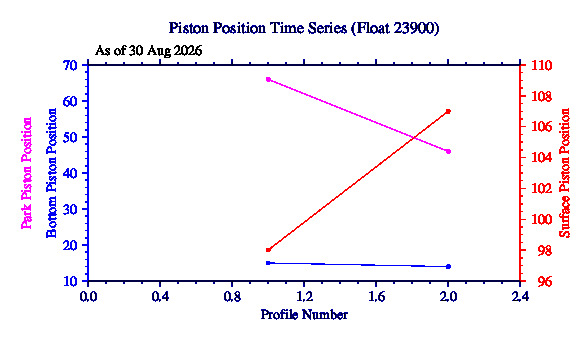 A graphic showing the time-series of an engineering parameter that characterizes the overall health of the float.